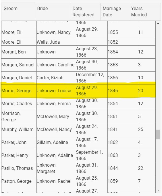 George_Louisa_Cohabitation_1866 Transcription of Buncombe County cohabitation records from 1866, with a line highlighted to show George Morris married to Louisa since 1846